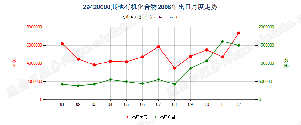 29420000其他有机化合物出口2006年月度走势图