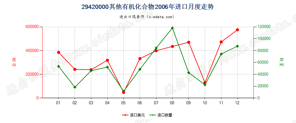 29420000其他有机化合物进口2006年月度走势图