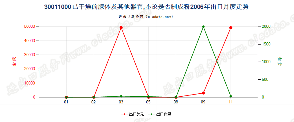 30011000(2007stop)已干燥的腺体及其他器官，不论是否制成粉末出口2006年月度走势图