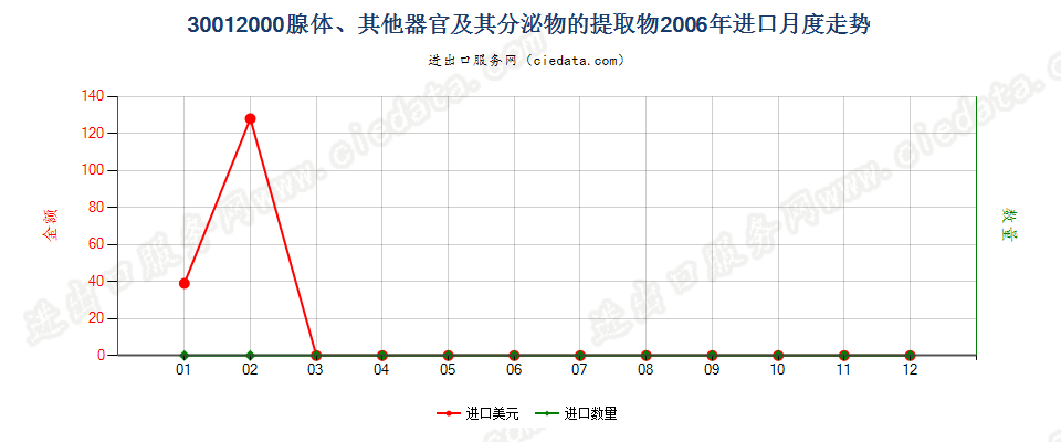 30012000腺体、其他器官及其分泌物的提取物进口2006年月度走势图