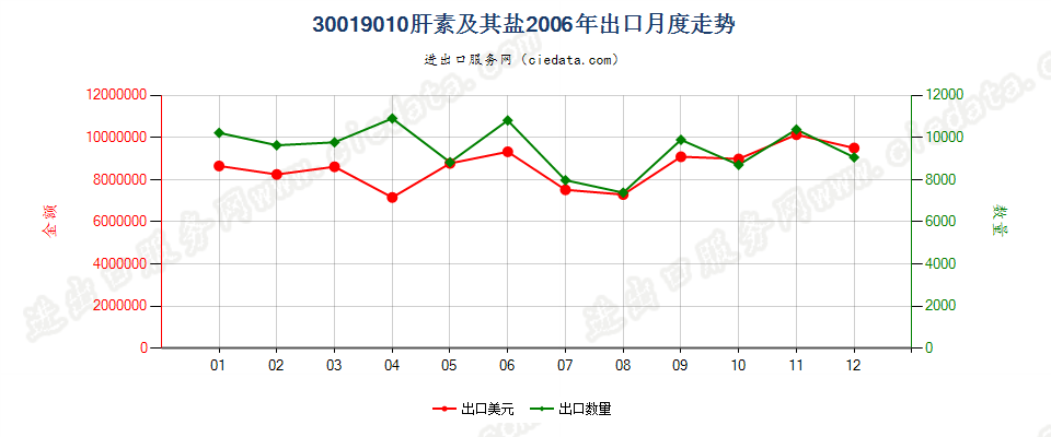 30019010肝素及其盐出口2006年月度走势图