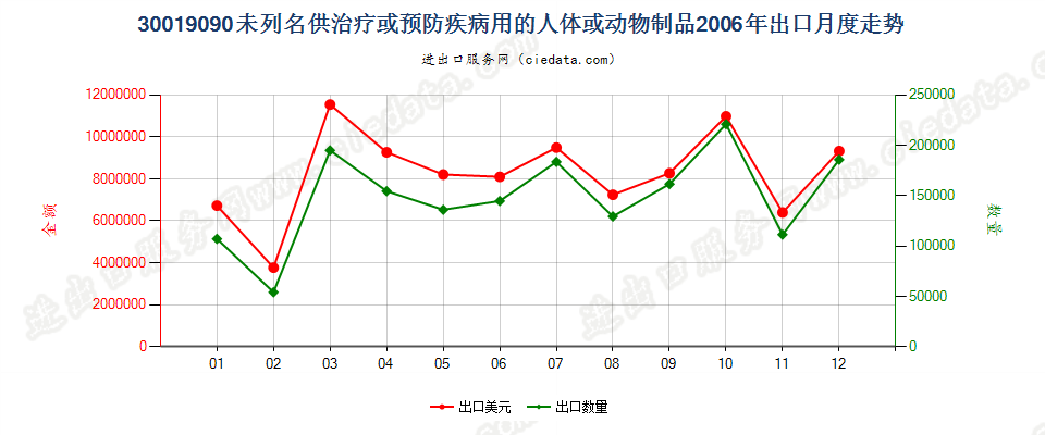 30019090未列名供防治病用的人体或动物制品；已干燥的腺体及其他器官，不论是否制成粉末出口2006年月度走势图