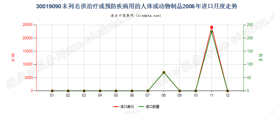 30019090未列名供防治病用的人体或动物制品；已干燥的腺体及其他器官，不论是否制成粉末进口2006年月度走势图