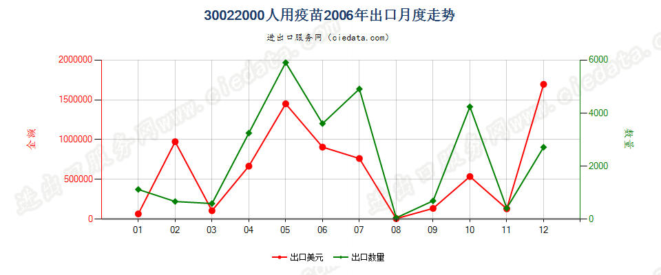 30022000(2022STOP)人用疫苗出口2006年月度走势图