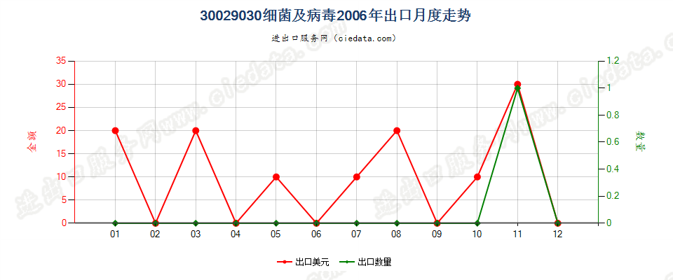 30029030(2022STOP)细菌及病毒出口2006年月度走势图