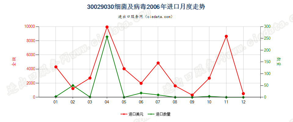 30029030(2022STOP)细菌及病毒进口2006年月度走势图