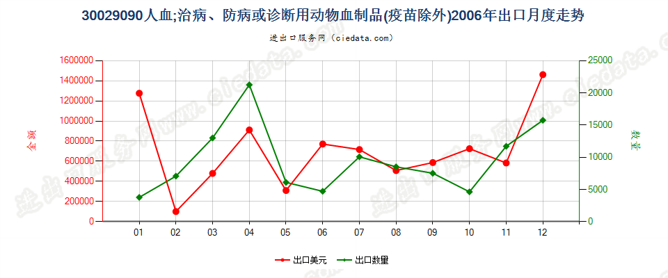 30029090人血；其他治病、防病或诊断用动物血制品(疫苗除外）出口2006年月度走势图