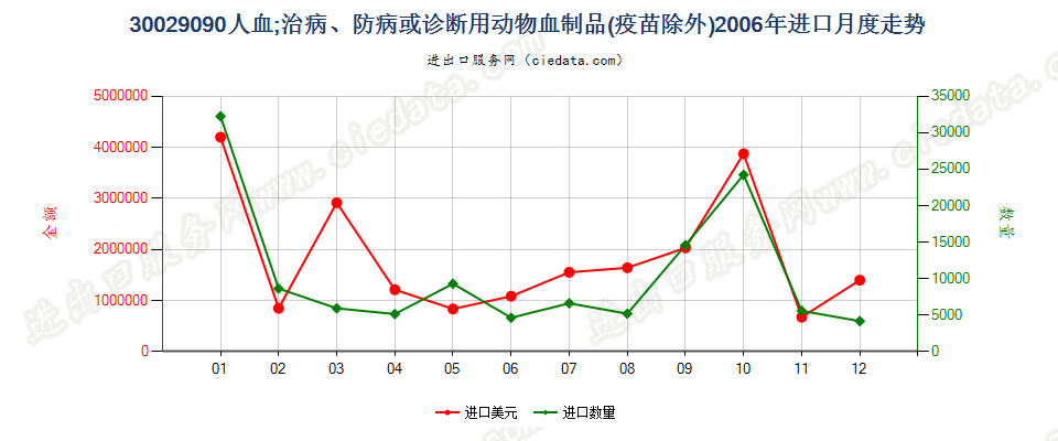 30029090人血；其他治病、防病或诊断用动物血制品(疫苗除外）进口2006年月度走势图