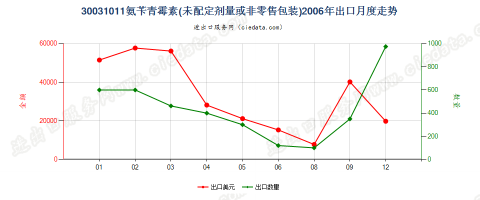 30031011含有氨苄青霉素的药品，未配定剂量或制成零售包装出口2006年月度走势图