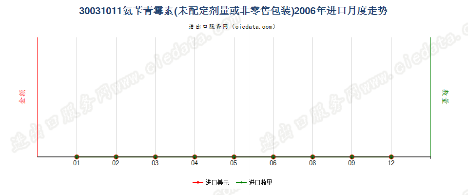 30031011含有氨苄青霉素的药品，未配定剂量或制成零售包装进口2006年月度走势图