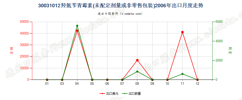 30031012含有羟氨苄青霉素的药品，未配定剂量或制成零售包装出口2006年月度走势图