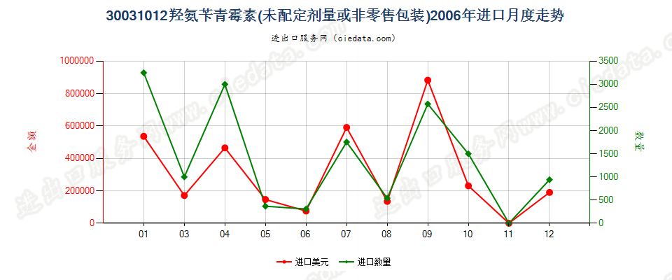 30031012含有羟氨苄青霉素的药品，未配定剂量或制成零售包装进口2006年月度走势图