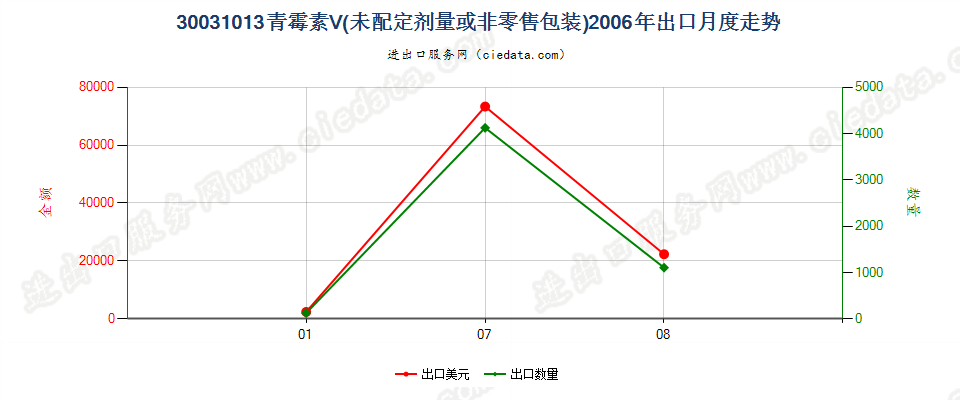 30031013含有青霉素Ｖ的药品，未配定剂量或制成零售包装出口2006年月度走势图