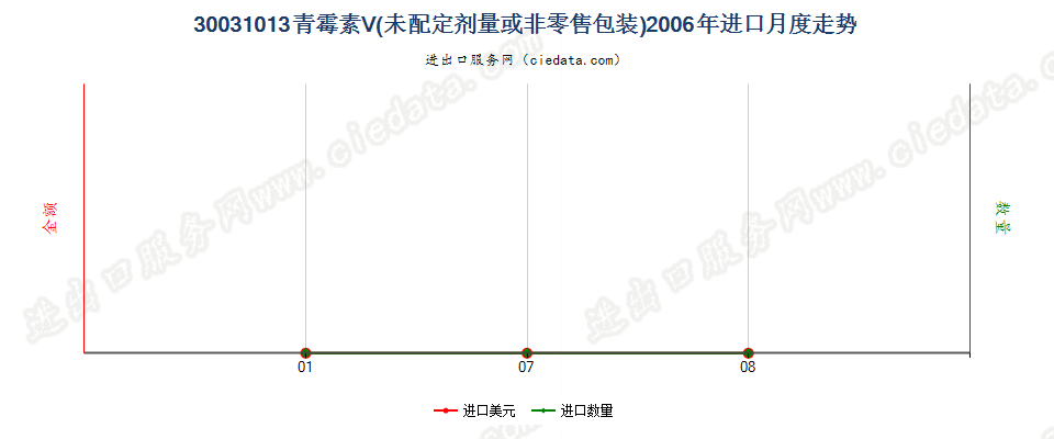 30031013含有青霉素Ｖ的药品，未配定剂量或制成零售包装进口2006年月度走势图