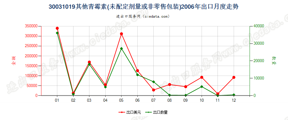 30031019其他含有青霉素及其衍生物药品，未配定剂量或制成零售包装出口2006年月度走势图