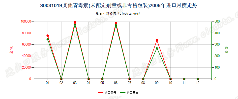 30031019其他含有青霉素及其衍生物药品，未配定剂量或制成零售包装进口2006年月度走势图