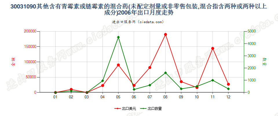 30031090含有链霉素及其衍生物的药品，未配定剂量或制成零售包装出口2006年月度走势图