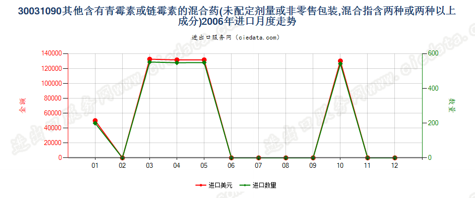 30031090含有链霉素及其衍生物的药品，未配定剂量或制成零售包装进口2006年月度走势图