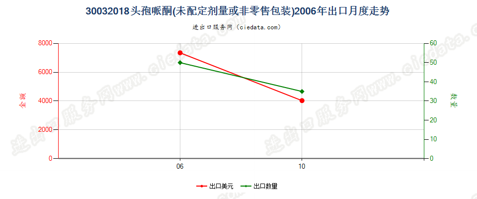 30032018含有头孢哌酮的药品，未配定剂量或制成零售包装出口2006年月度走势图