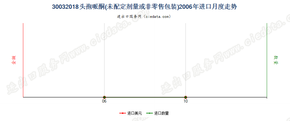 30032018含有头孢哌酮的药品，未配定剂量或制成零售包装进口2006年月度走势图