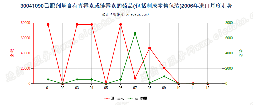 30041090含有链霉素及其衍生物的药品，已配定剂量或制成零售包装进口2006年月度走势图