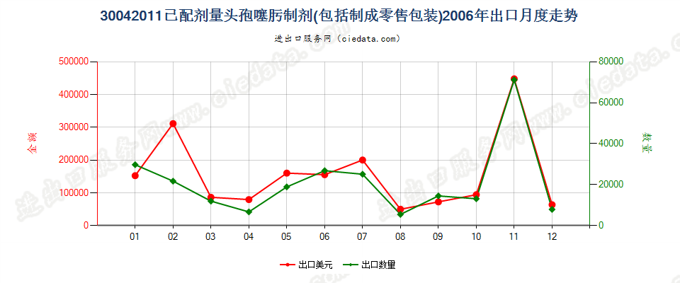 30042011头孢噻肟制剂出口2006年月度走势图