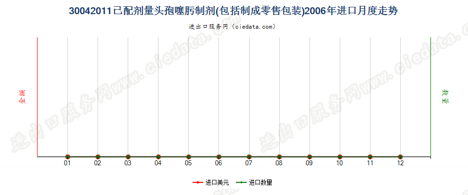 30042011头孢噻肟制剂进口2006年月度走势图