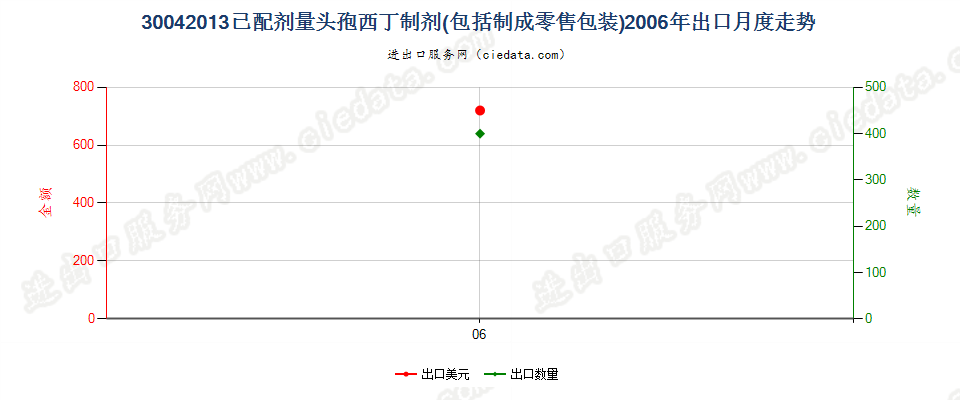 30042013头孢西丁制剂出口2006年月度走势图