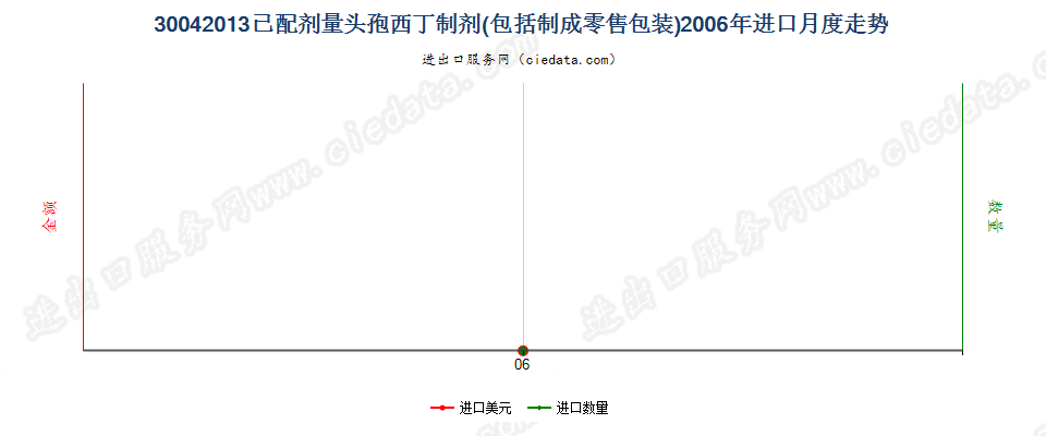 30042013头孢西丁制剂进口2006年月度走势图