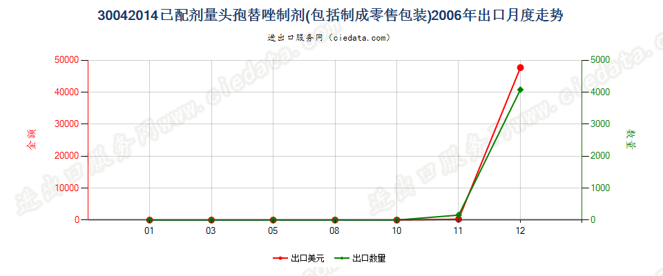 30042014头孢替唑制剂出口2006年月度走势图