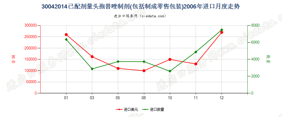 30042014头孢替唑制剂进口2006年月度走势图