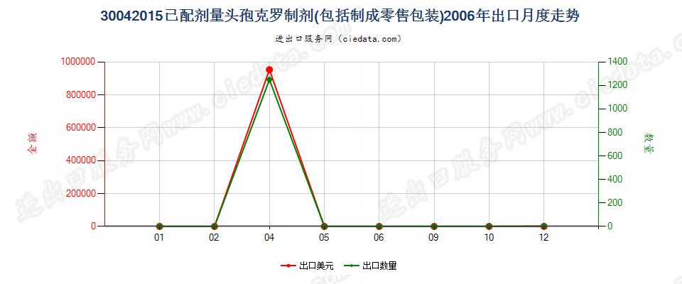 30042015头孢克罗制剂出口2006年月度走势图