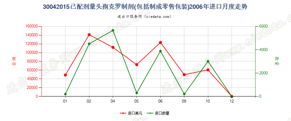 30042015头孢克罗制剂进口2006年月度走势图