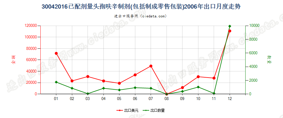 30042016头孢呋辛制剂出口2006年月度走势图