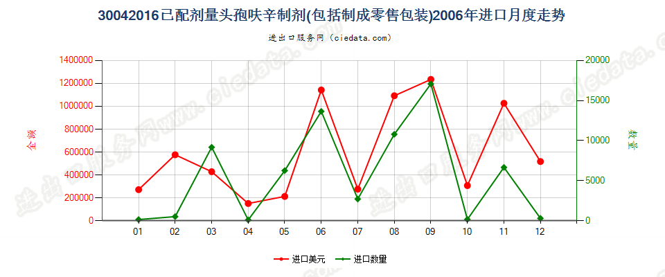 30042016头孢呋辛制剂进口2006年月度走势图