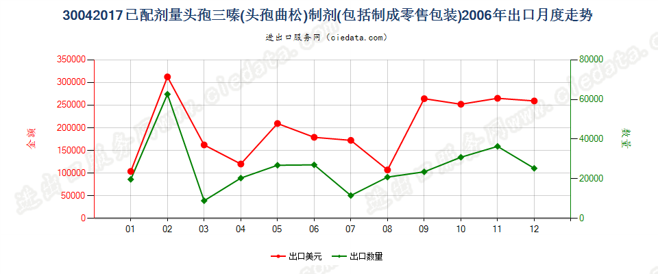 30042017头孢三嗪（头孢曲松）制剂出口2006年月度走势图