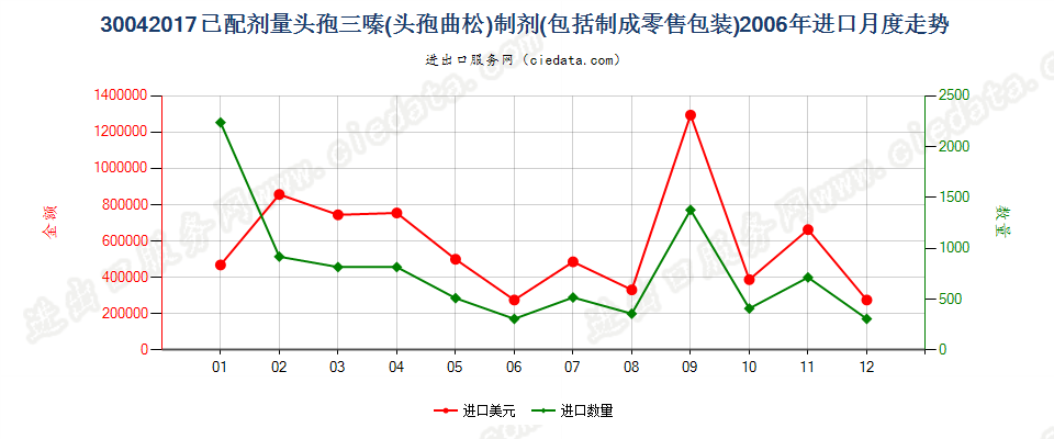 30042017头孢三嗪（头孢曲松）制剂进口2006年月度走势图