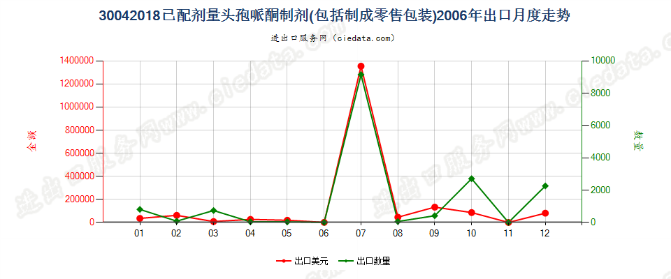 30042018头孢哌酮制剂出口2006年月度走势图