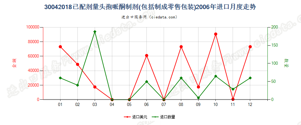 30042018头孢哌酮制剂进口2006年月度走势图