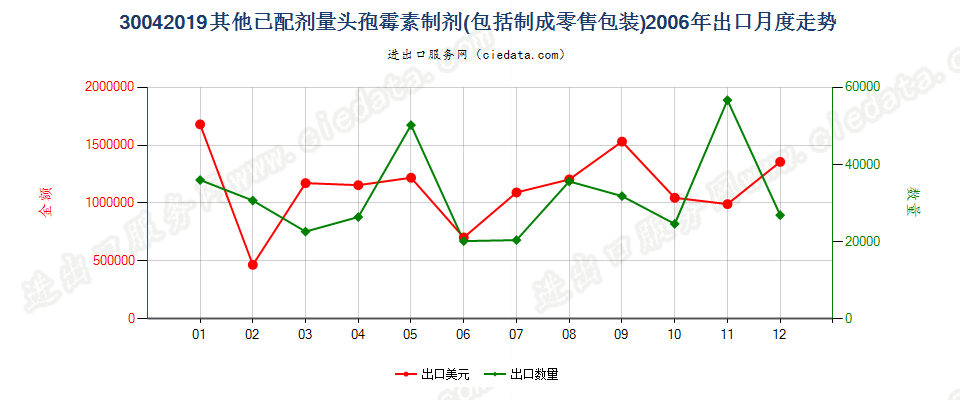 30042019其他含有头孢菌素的药品，已配定剂量或制成零售包装出口2006年月度走势图