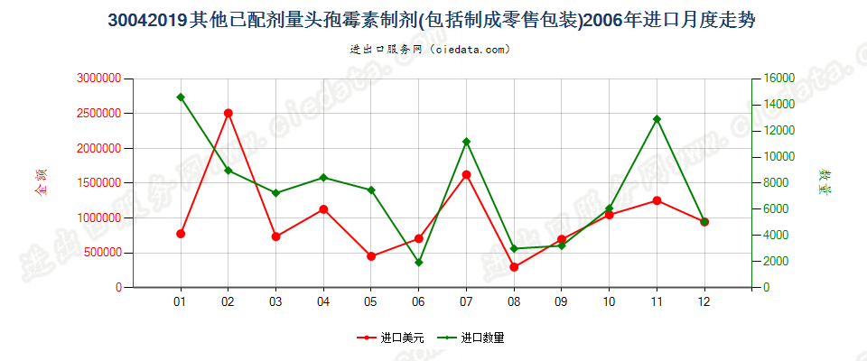 30042019其他含有头孢菌素的药品，已配定剂量或制成零售包装进口2006年月度走势图