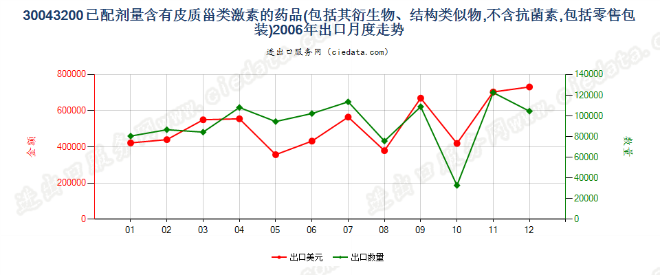 30043200含有皮质甾类激素及其衍生物或结构类似物的药品，已配定剂量或制成零售包装出口2006年月度走势图