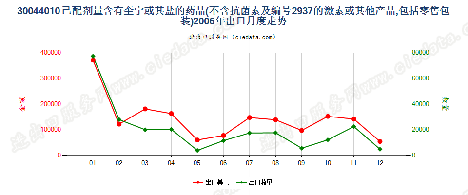 30044010(2017STOP)已配剂量含有奎宁或其盐的药品出口2006年月度走势图