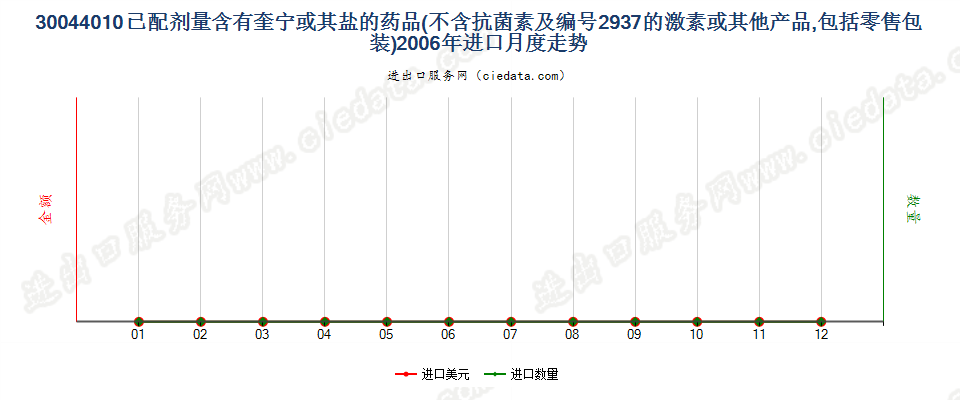 30044010(2017STOP)已配剂量含有奎宁或其盐的药品进口2006年月度走势图