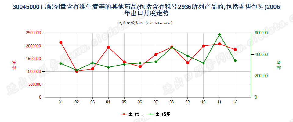 30045000其他含有维生素或品目29.36所列产品的药品，已配定剂量或制成零售包装出口2006年月度走势图