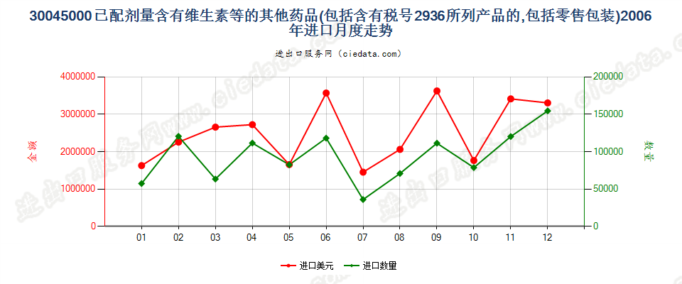 30045000其他含有维生素或品目29.36所列产品的药品，已配定剂量或制成零售包装进口2006年月度走势图