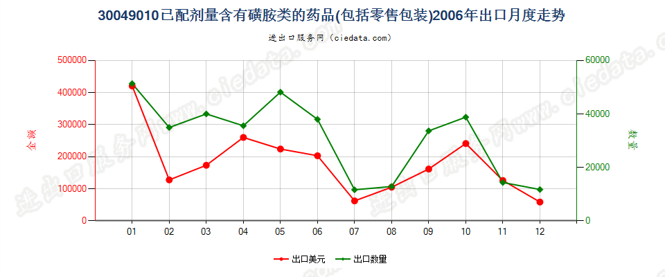 30049010含有磺胺类的药品，已配定剂量或制成零售包装出口2006年月度走势图