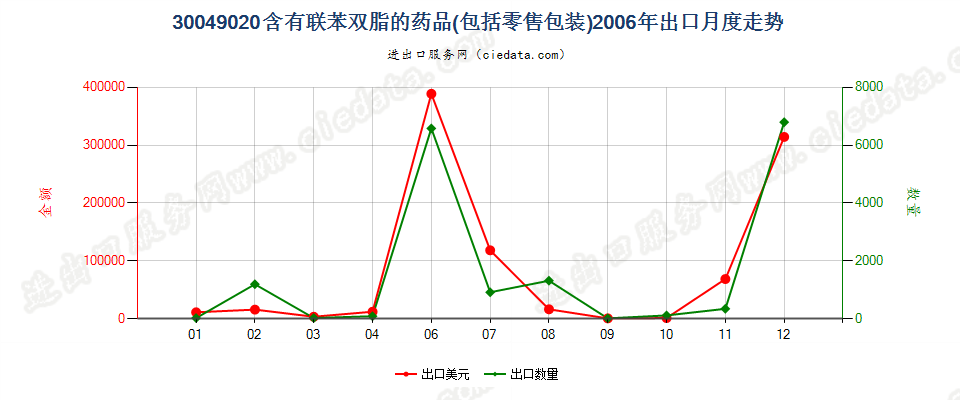 30049020含有联苯双酯的药品，已配定剂量或制成零售包装出口2006年月度走势图