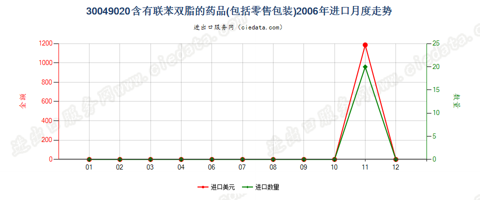 30049020含有联苯双酯的药品，已配定剂量或制成零售包装进口2006年月度走势图