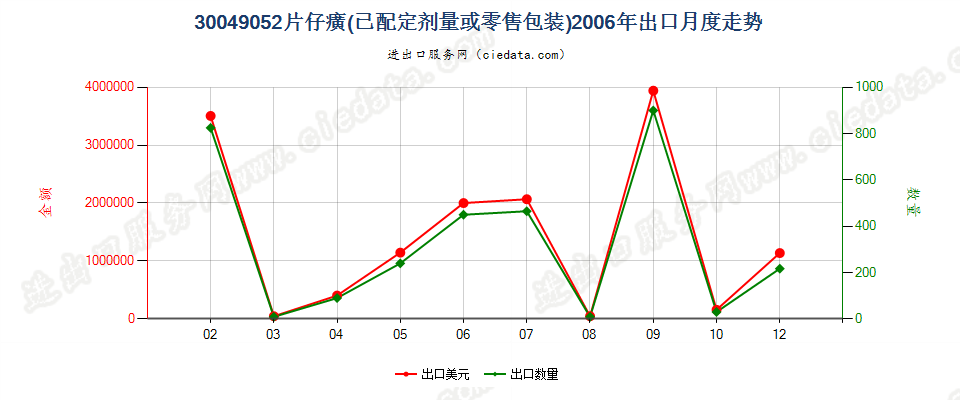 30049052片仔癀出口2006年月度走势图